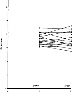 Figure 1. Change in REE over time. Circle=nebulizer group; triangle = MDI group.