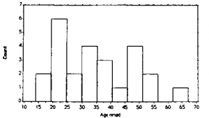 Figure 2. Age of NMAD patients at NMAD.