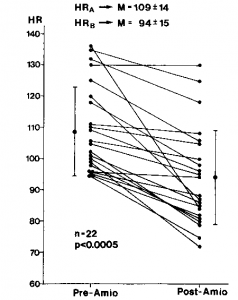 Figure 1. Effect of intravenous amiodarone (amio) on heart rate (HR). There is a significant slowing, from 109 ± 14 to 94 ± 15 beats/ min (p<0.0005).