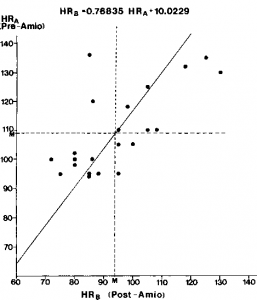 Figure 2. Simple linear regression showing a linear correlation between the initial heart rate (preamiodarone) and the final heart rate (postamiodarone) (r = 0.6930; p<0.005).
