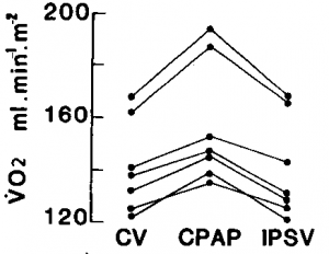 Figure 1. Mean Vo2 measured in the seven patients during controlled ventilation (CV), continuous positive airway pressure (CPAP), and inspiratory pressure support ventilation (IPSV).