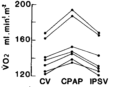 Figure 1. Mean Vo2 measured in the seven patients during controlled ventilation (CV), continuous positive airway pressure (CPAP), and inspiratory pressure support ventilation (IPSV).