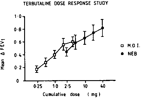 Figure 1. Cumulative dose, FEV, response relationships (mean ± SE) for MDI and NEB in eight asthmatic patients.